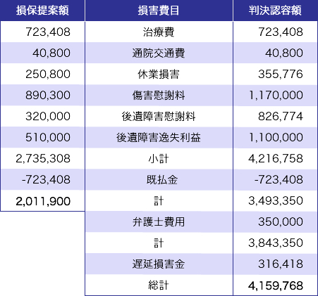 損保提案額　損害費目　判決認容額